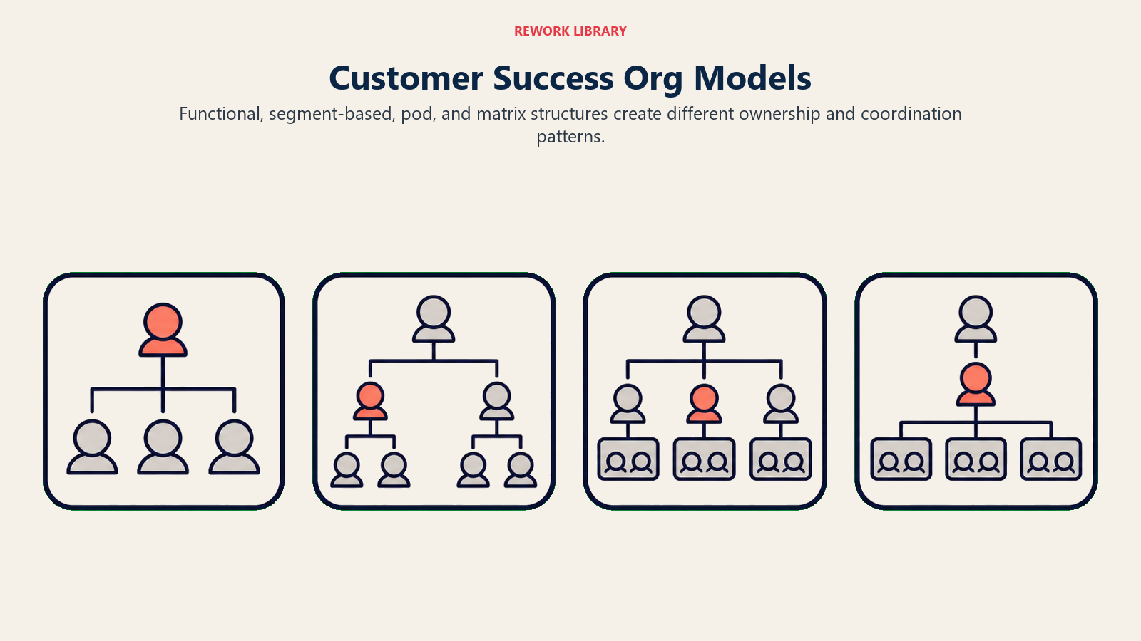 Four Organizational Models
