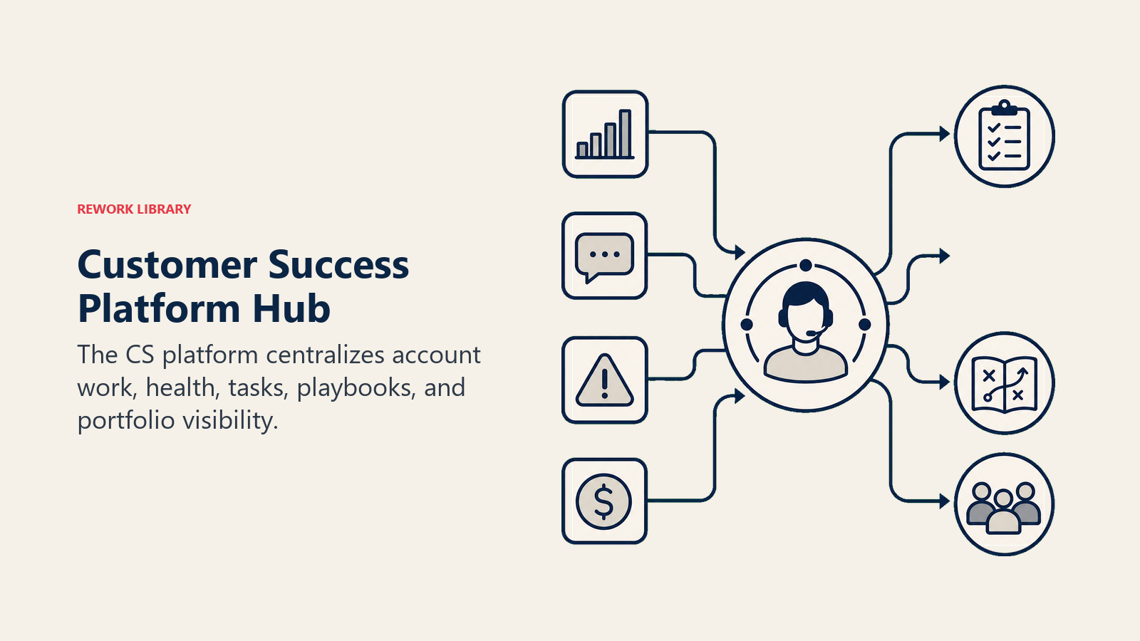 Customer Success Platform Hub shown as central customer success operations hub