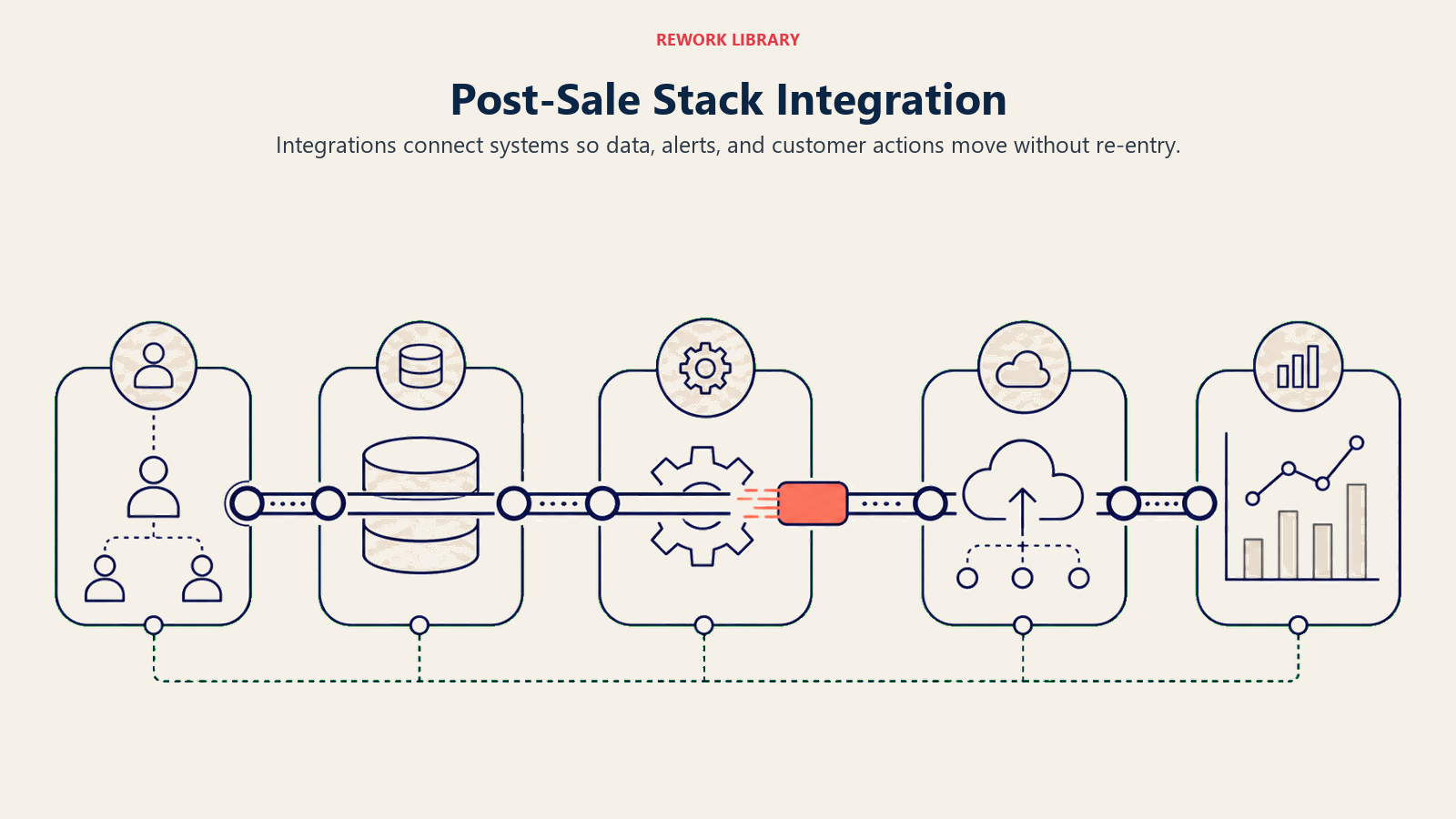 Post-Sale Stack Integration shown as integration rail connecting system islands