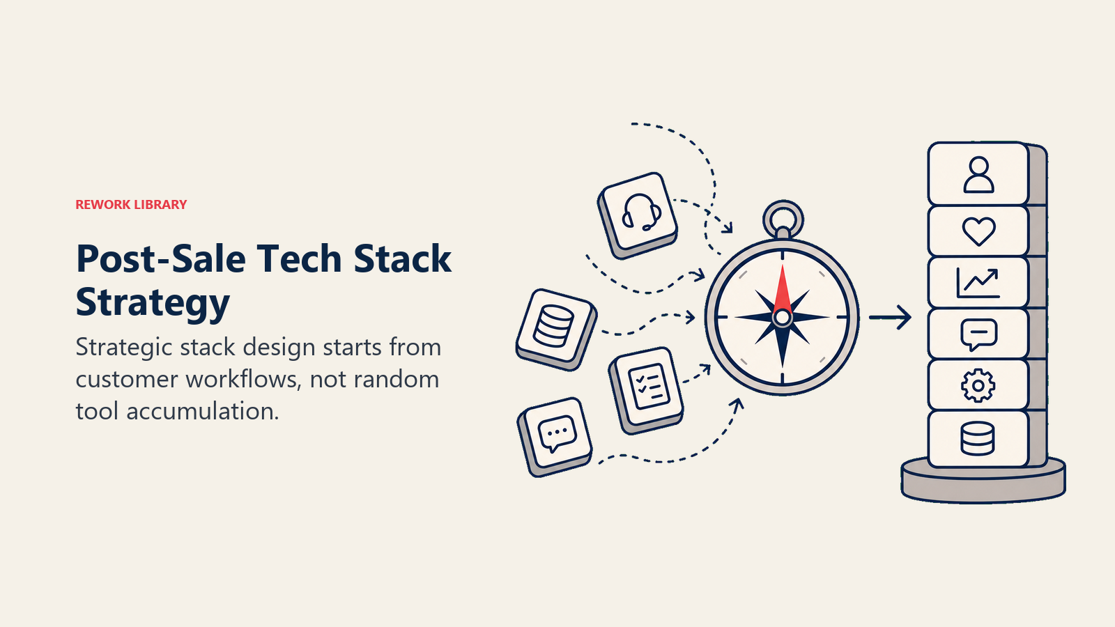Post-Sale Tech Stack Strategy shown as compass guiding scattered tools into a stack