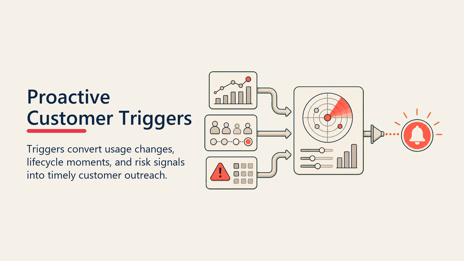 Proactive Customer Triggers showing a signal board turning usage, lifecycle, and risk inputs into one coral outreach trigger