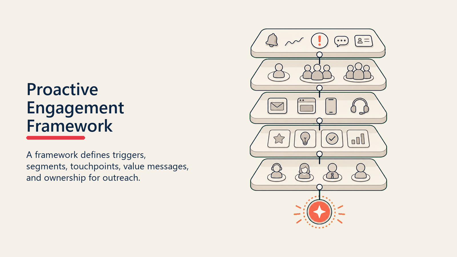 Proactive Engagement Framework showing stacked framework layers for triggers, segments, touchpoints, value messages, and owners with one coral activation point