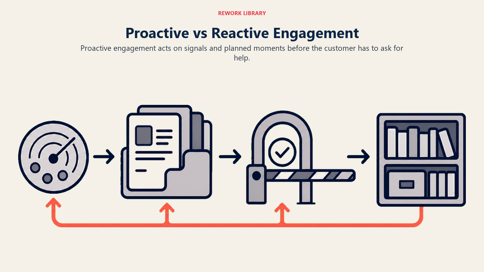 Proactive vs Reactive Engagement showing a calm firebreak stopping risk before it reaches an emergency response path