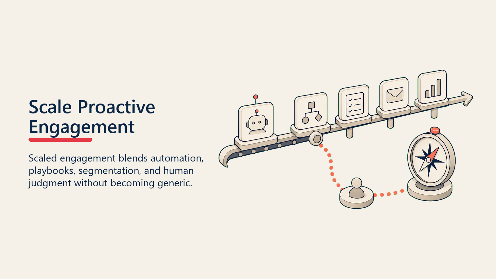 Scale Proactive Engagement showing a scaling rail carrying automated playbooks while a human judgment compass keeps one coral account path personal