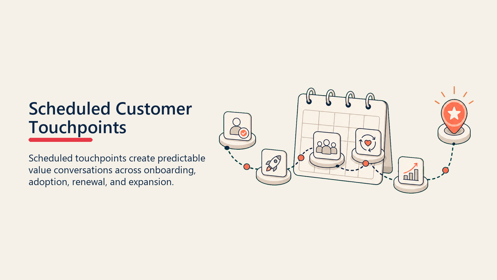 Scheduled Customer Touchpoints showing a calendar route with onboarding, adoption, renewal, and expansion touchpoints leading to a coral value marker