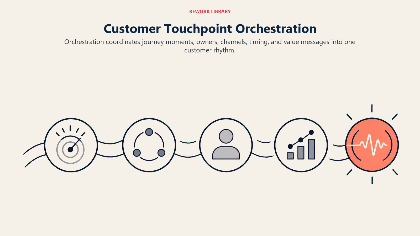 Customer Touchpoint Orchestration showing touchpoint orchestration for customer success teams