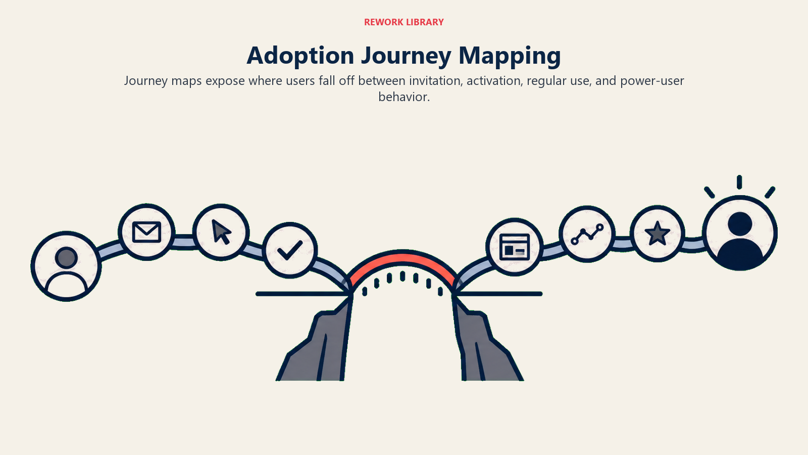 Adoption Journey Mapping