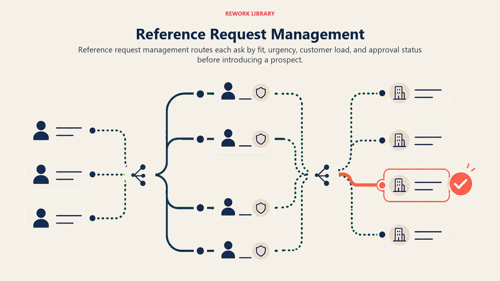 Reference Request Management showing reference request queue with blank request cards moving through a simple approval path and one plain coral priority marker
