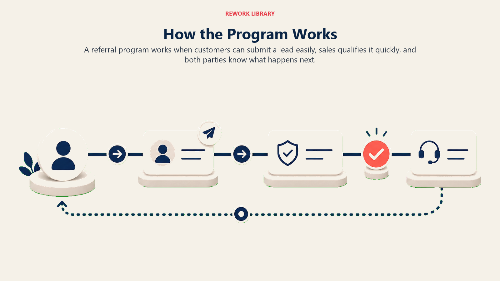 How the Program Works showing referral workflow rail from customer card to qualified prospect card with one plain coral handoff marker