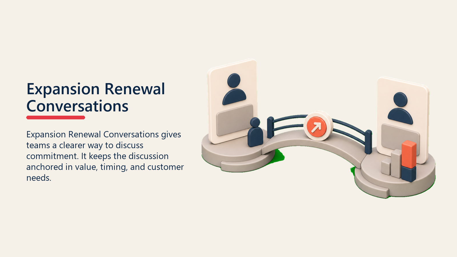 Expansion Renewal Conversations showing an expansion renewal conversation bridge connecting a renewal card to a growth offer card, with one coral expansion marker and no text