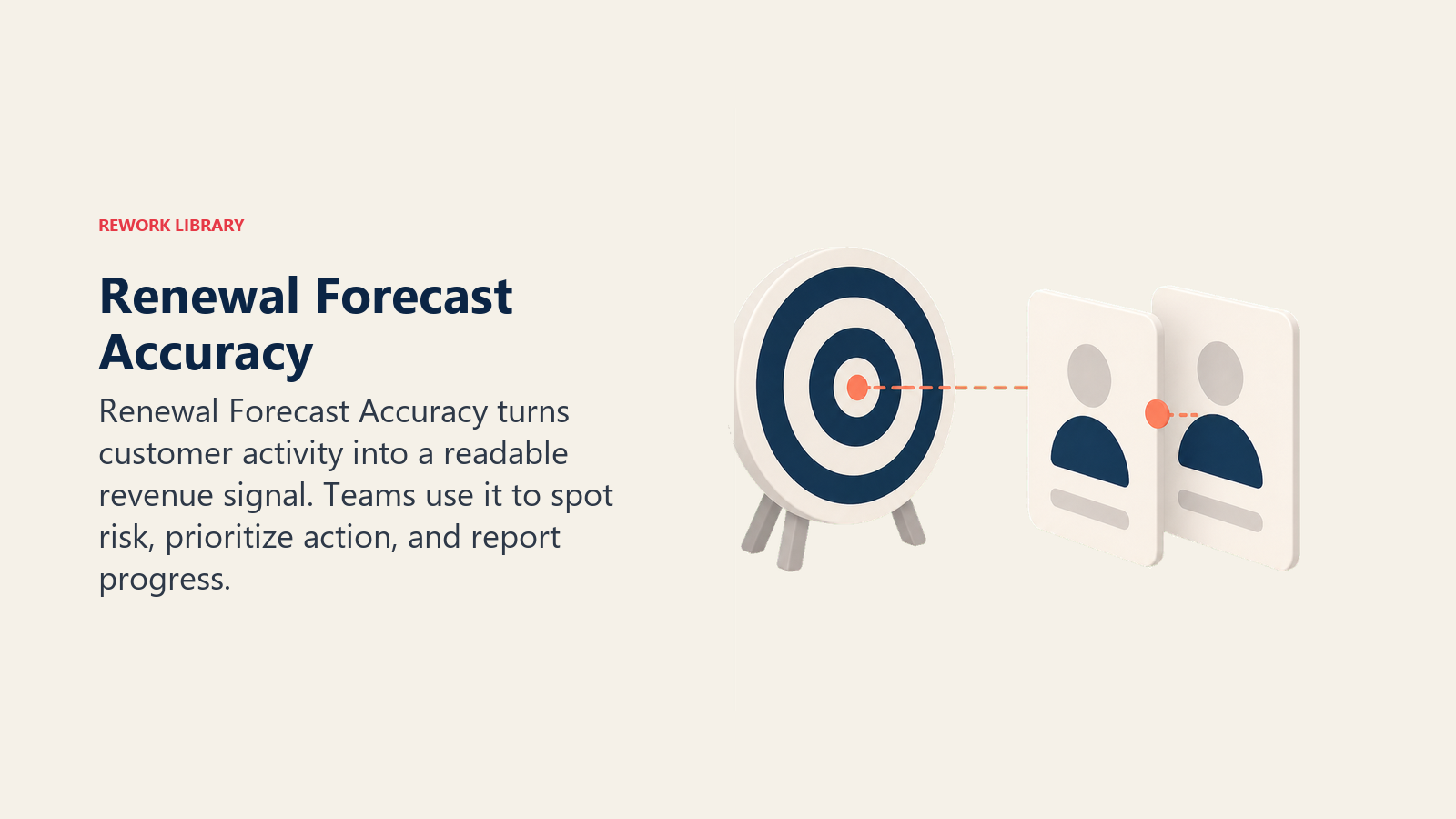 Renewal Forecast Accuracy showing a forecast accuracy target beside a prediction card and outcome card, with one coral alignment marker and no text