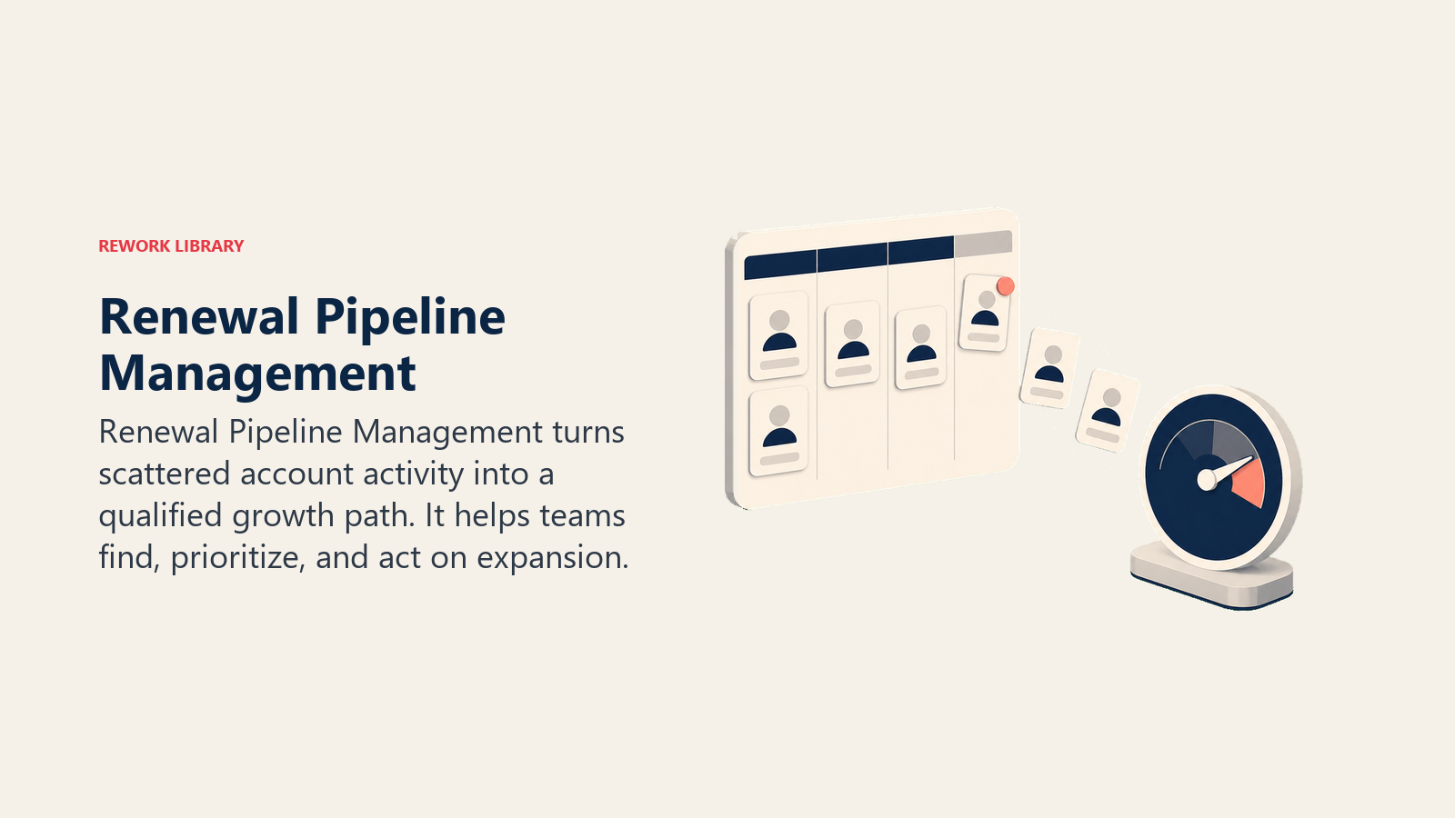 Renewal Pipeline Management showing a renewal pipeline board with blank account cards flowing toward a forecast gauge, with one coral pipeline marker and no text