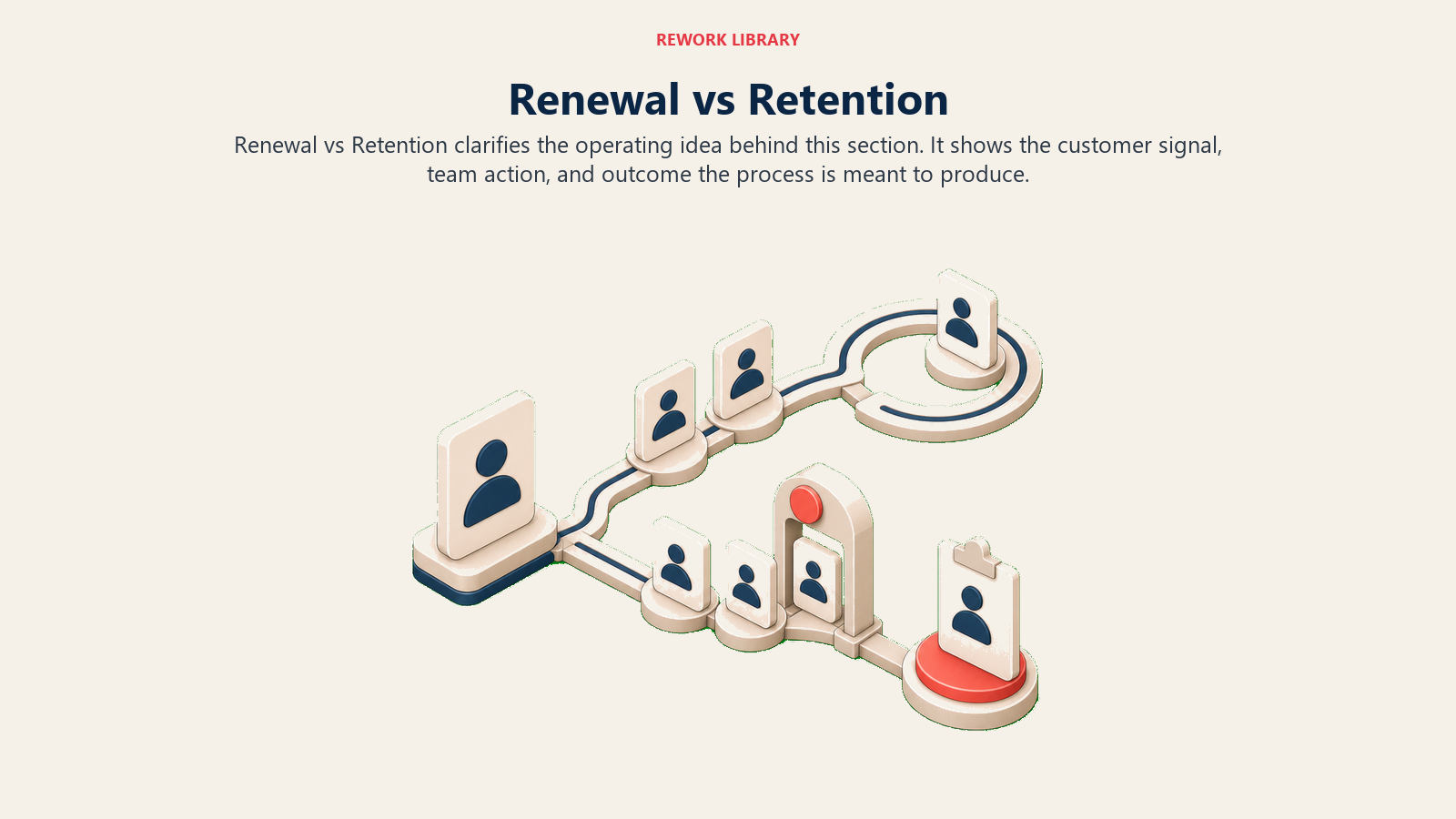 Renewal vs Retention showing two adjacent paths comparing retention continuity and formal renewal decision, with one coral renewal point and no text