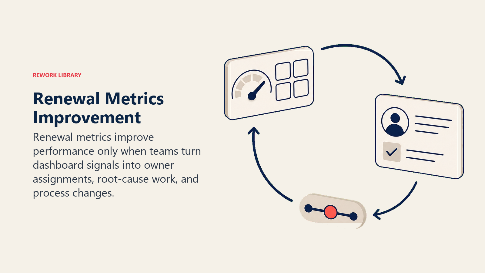 Renewal Metrics Improvement showing a renewal improvement loop turning dashboard insight cards into action cards with one coral progress marker