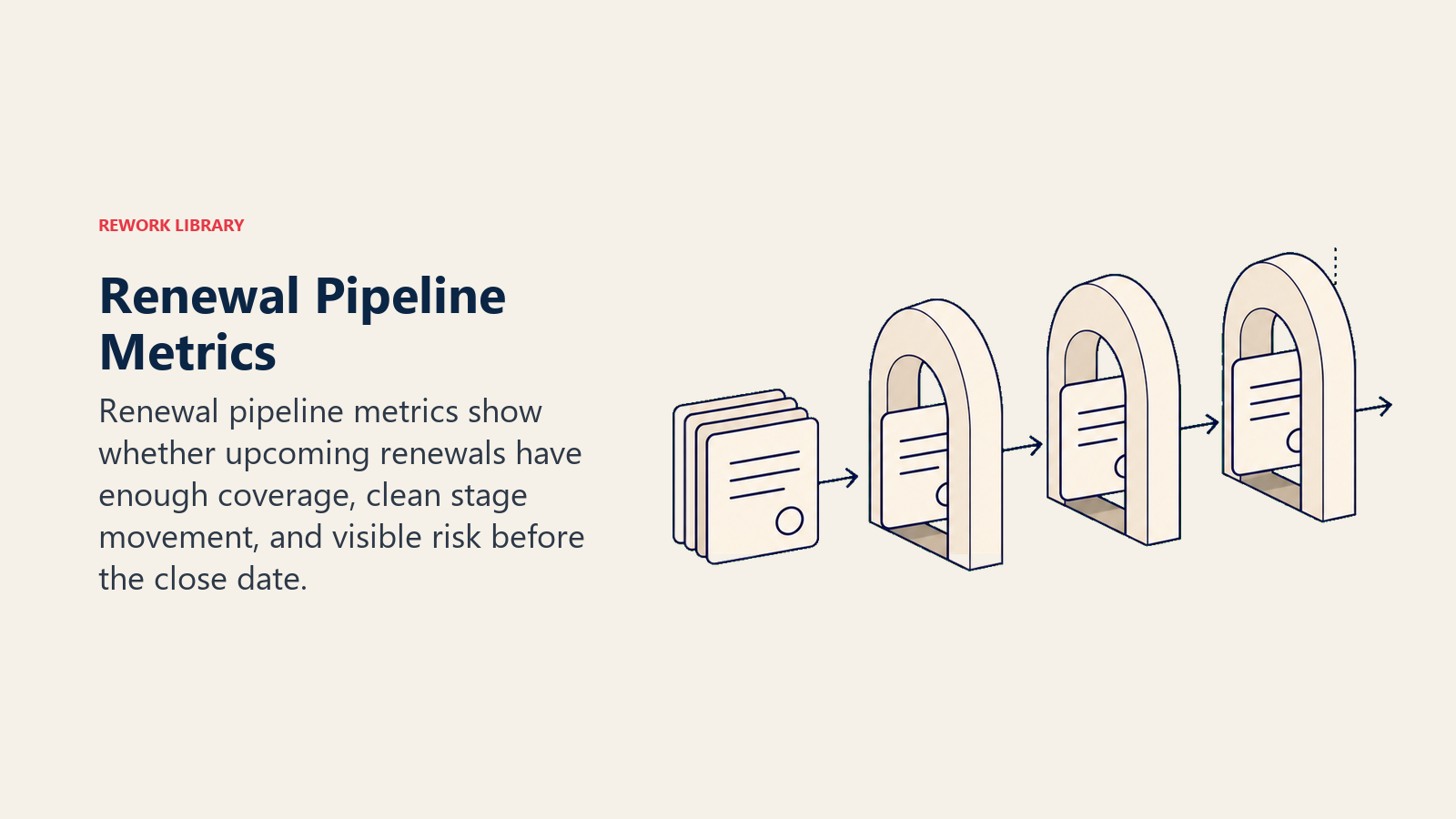 Renewal Pipeline Metrics showing a renewal pipeline flow with blank deal cards moving through gates and one coral stuck-stage marker