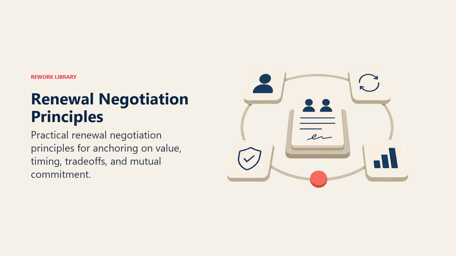 Renewal Negotiation Principles showing a simple principle map with four unlabeled tiles orbiting a renewal agreement card and one coral anchor