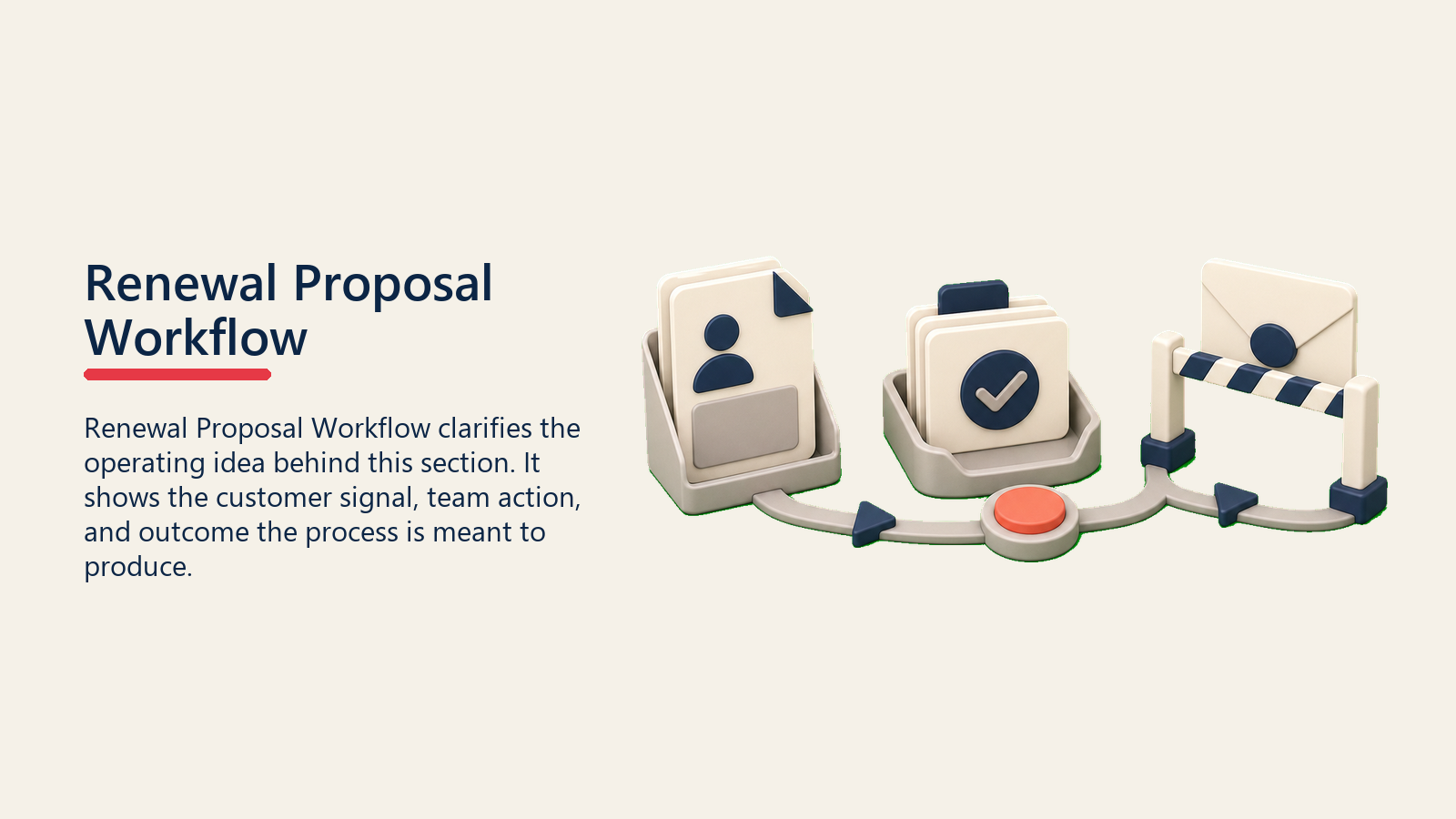 Renewal Proposal Workflow showing a renewal proposal workflow rail moving from draft packet to review tray to delivery gate, with one coral workflow point and no text
