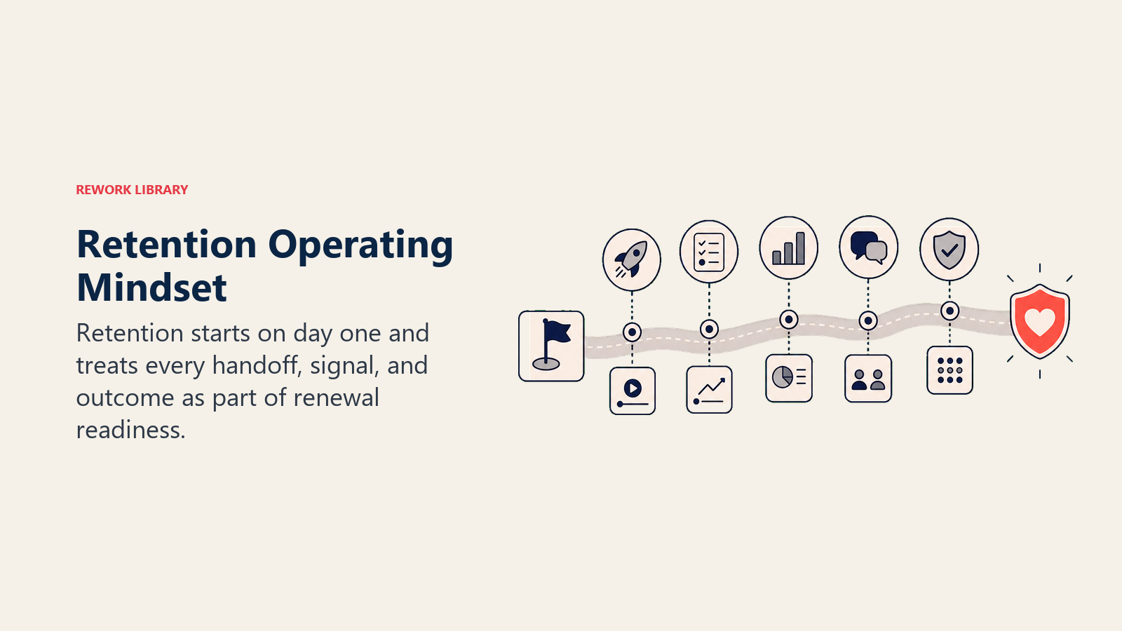 Retention Mindset showing a day-one-to-renewal route with onboarding, proactive intervention, system playbooks, data, and cross-functional ownership checkpoints