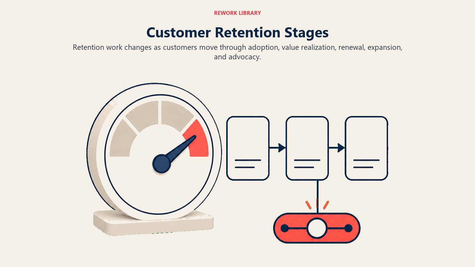 Customer Retention Stages showing retention stages for customer success teams