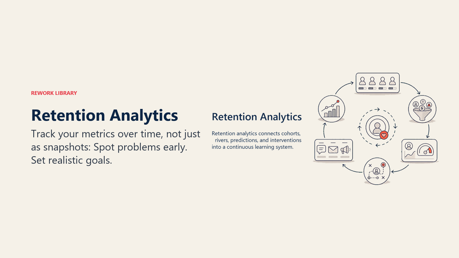 Retention Analytics showing a retention analytics loop connecting cohorts, churn drivers, predictions, and interventions back into learning