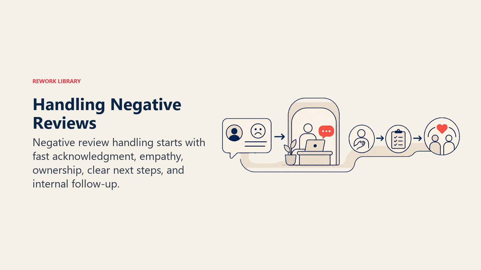 Handling Negative Reviews showing negative review triage lens sorting blank issue cards toward one plain coral recovery marker