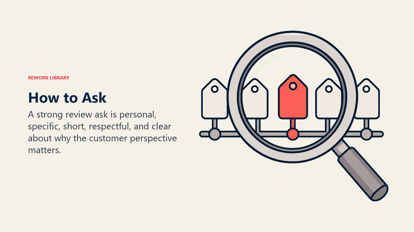 How to Ask showing review ask frame with blank request card, timing block, and one plain coral ask marker