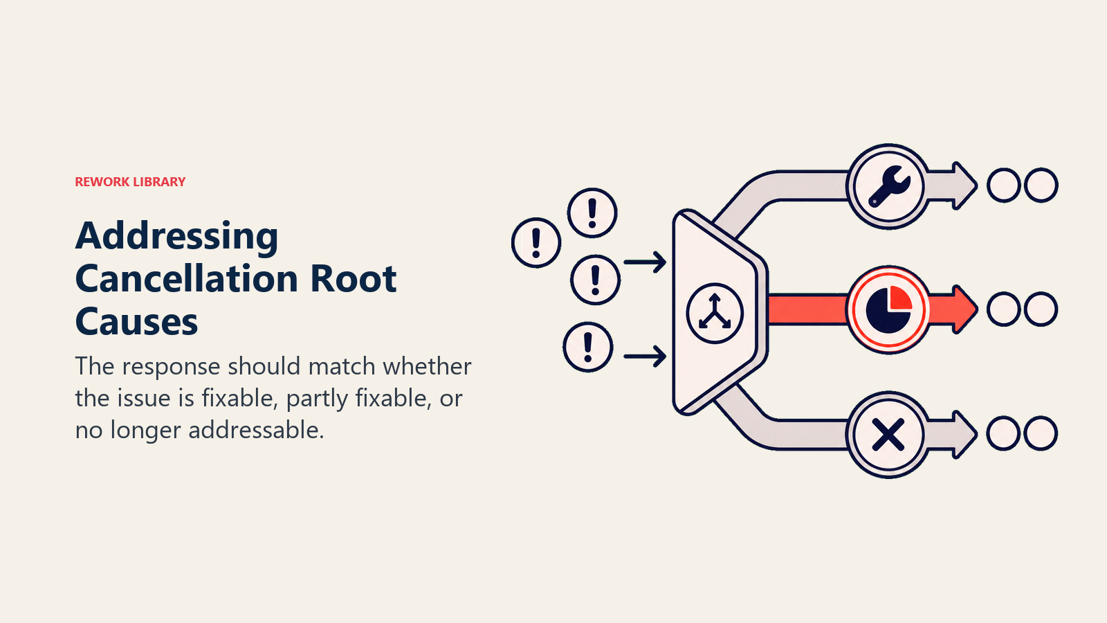Addressing Cancellation Root Causes shown as three-way response gate for issue handling