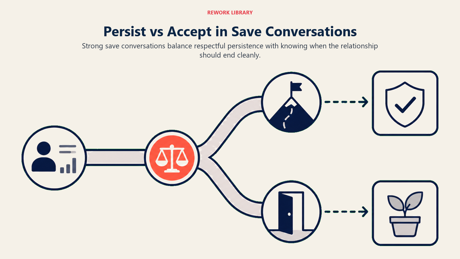 Persist vs Accept in Save Conversations shown as decision fork between persistence and graceful exit