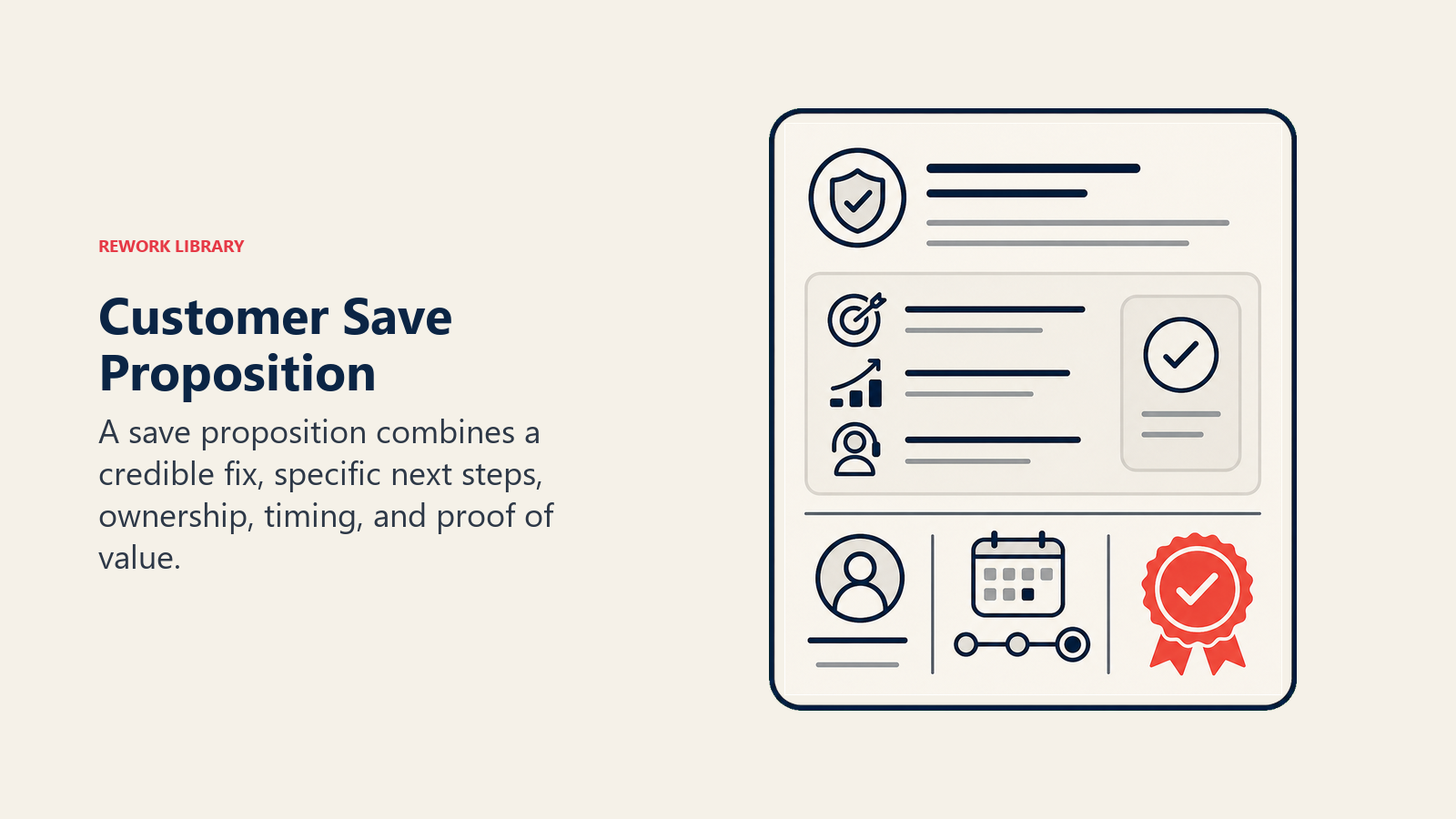 Customer Save Proposition shown as save offer card with proof token and owner stamp