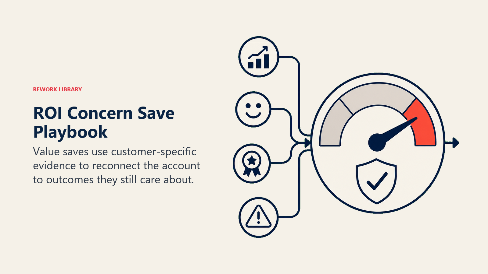 ROI Concern Save Playbook shown as ROI proof gauge fed by outcome tokens