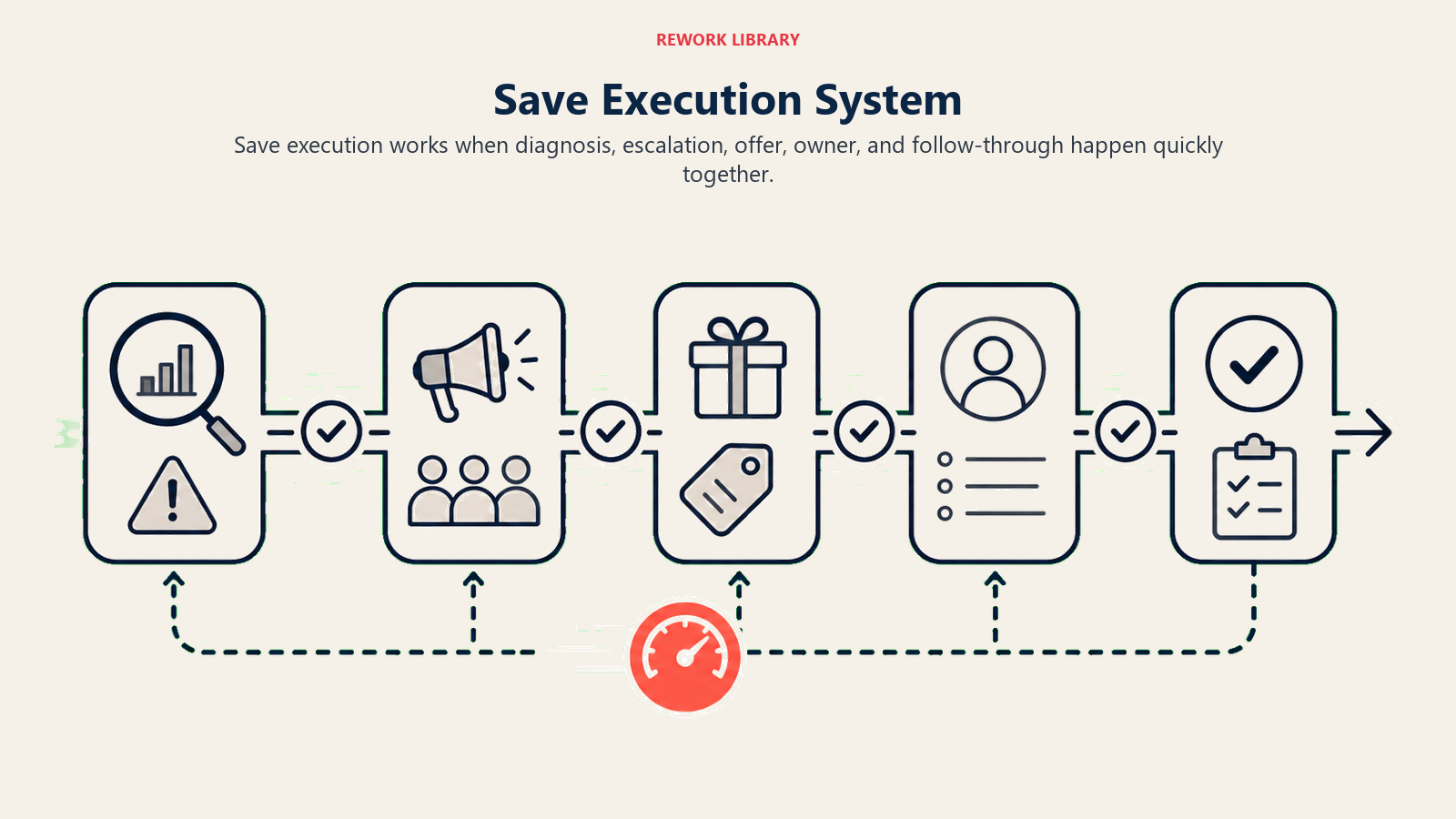 Save Execution System shown as rapid save execution path with checkpoints