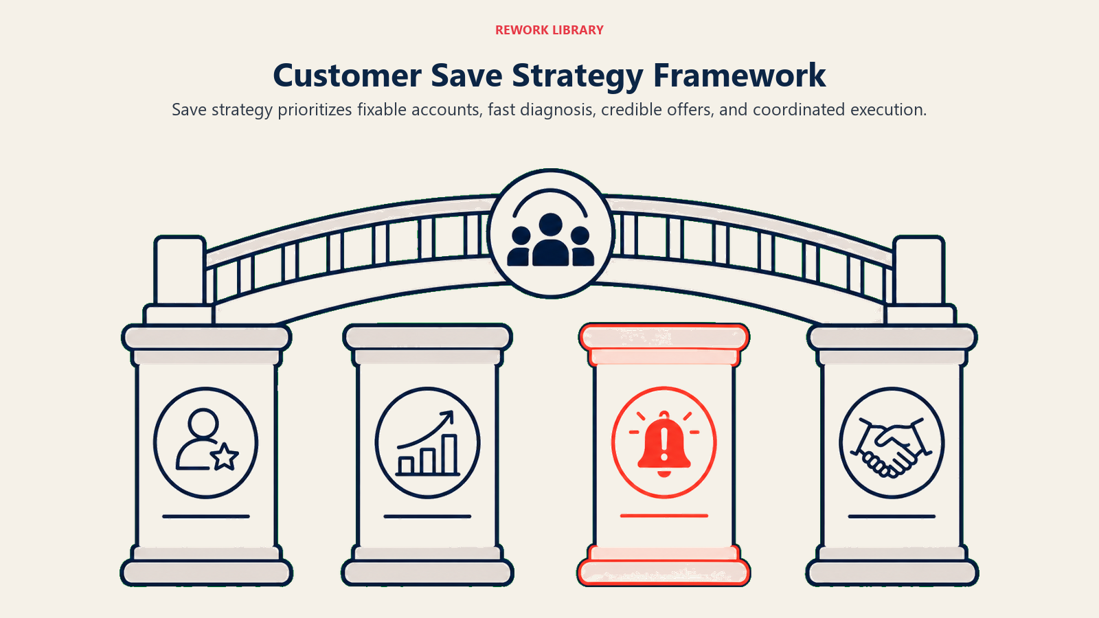 Customer Save Strategy Framework shown as four save-strategy pillars supporting retention bridge