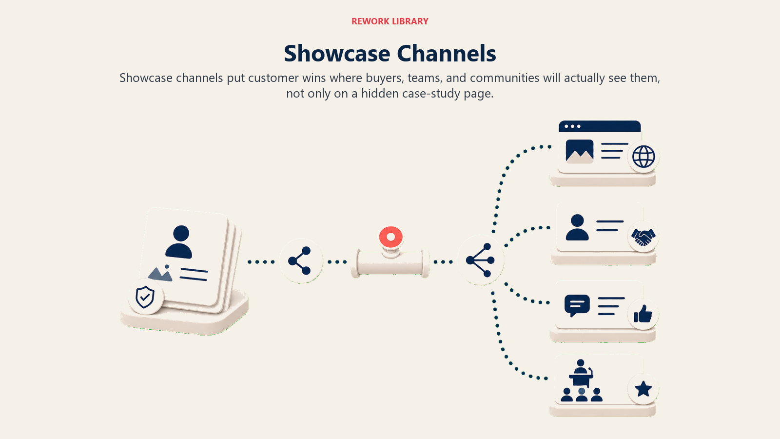 Showcase Channels showing showcase channel route sending blank success cards toward audience tiles with one plain coral channel marker