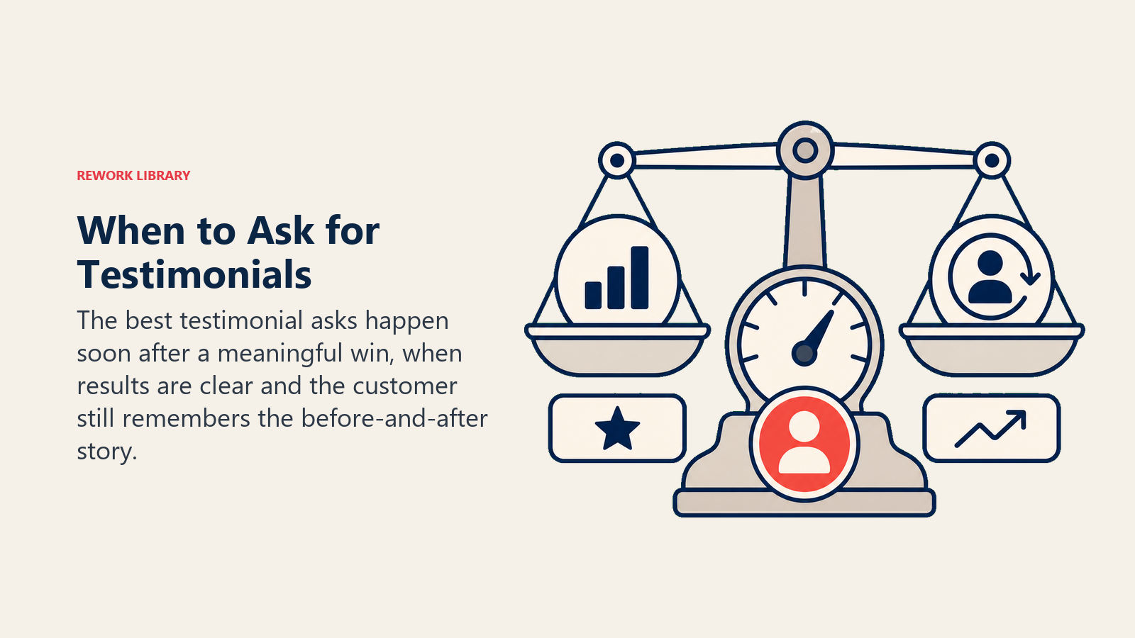 When to Ask for Testimonials showing a testimonial timing tray with blank request cards arranged around one plain coral best-moment marker, no clock numerals or labels