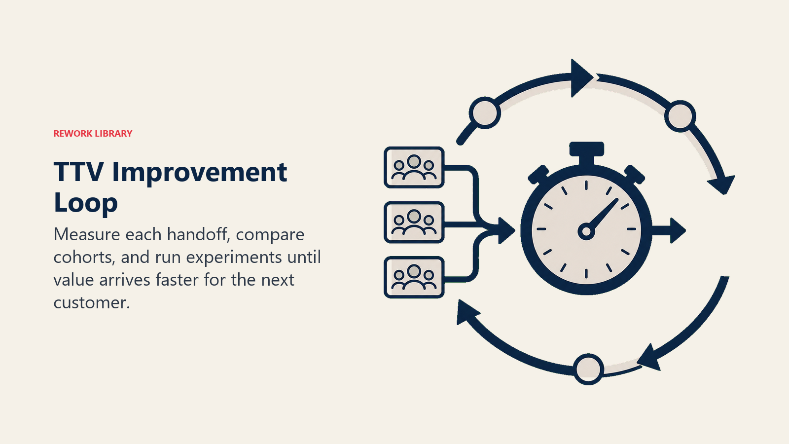 TTV Improvement Loop showing measurement loop with stopwatch and experiment token