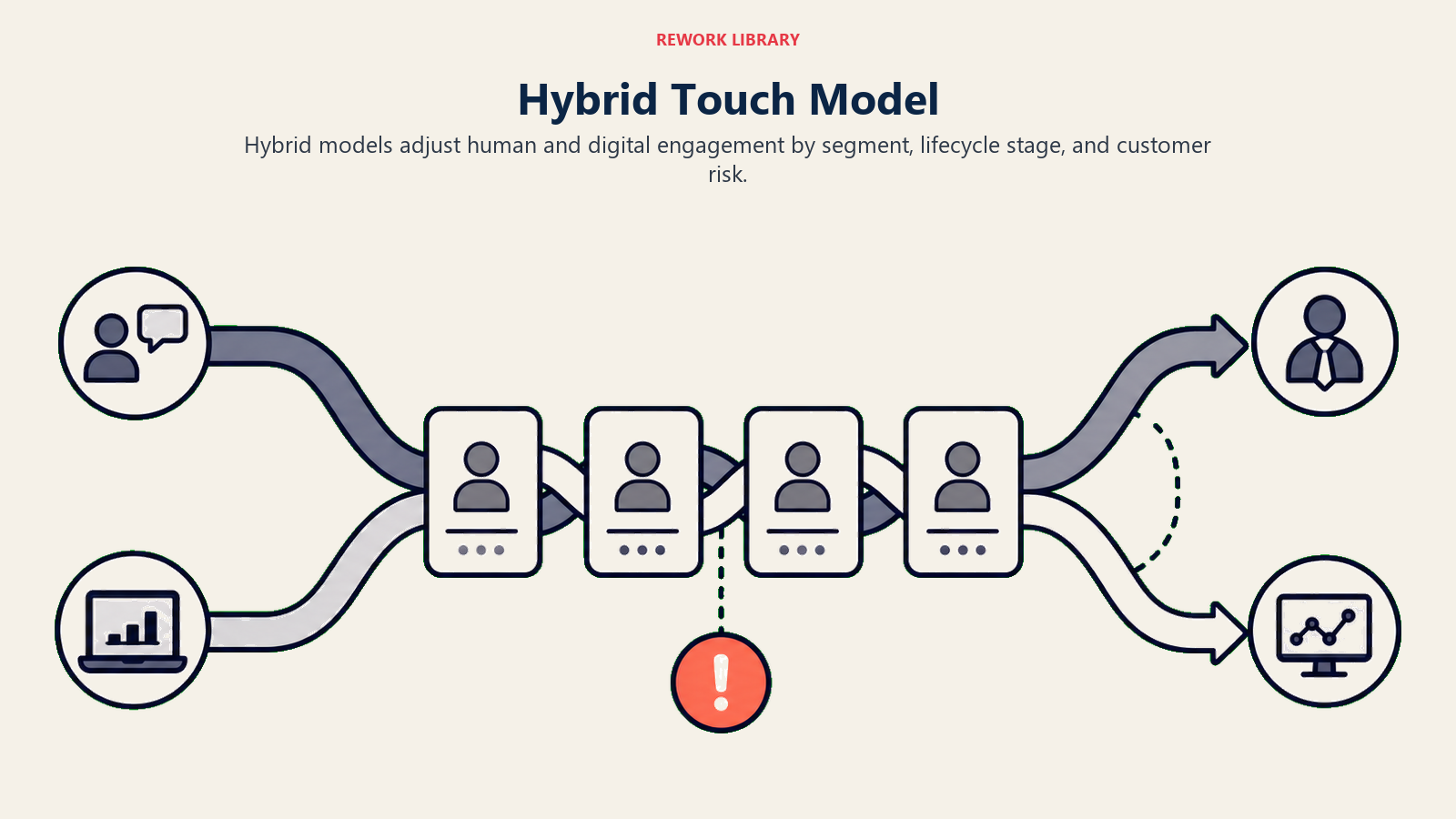 Hybrid Touch Model showing braided human digital paths for Hybrid Models