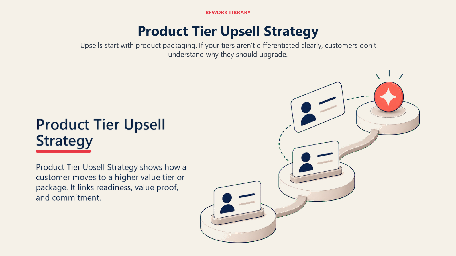 Product Tier Upsell Strategy showing three stacked product tiers as simple rounded platforms, with one customer card moving upward to a coral upgrade marker