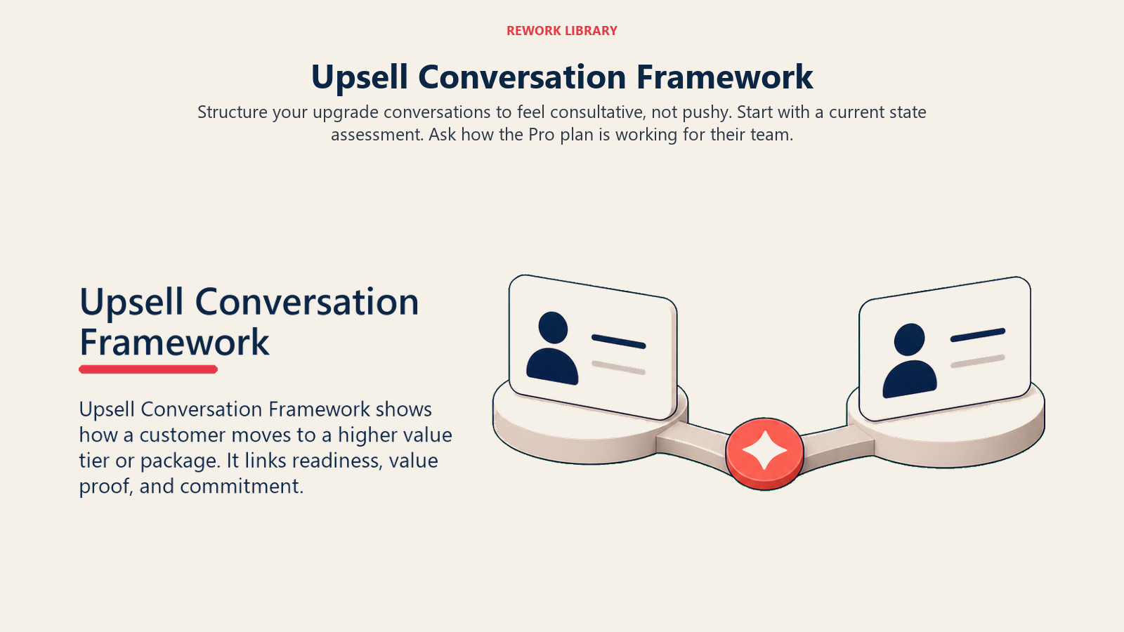 Upsell Conversation Framework showing two simple message cards connected by a soft bridge with one coral commitment marker for upsell conversation framework