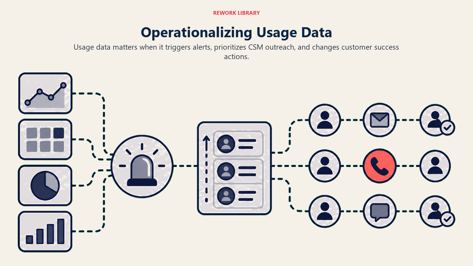 Operationalizing Usage Data showing signal to action route