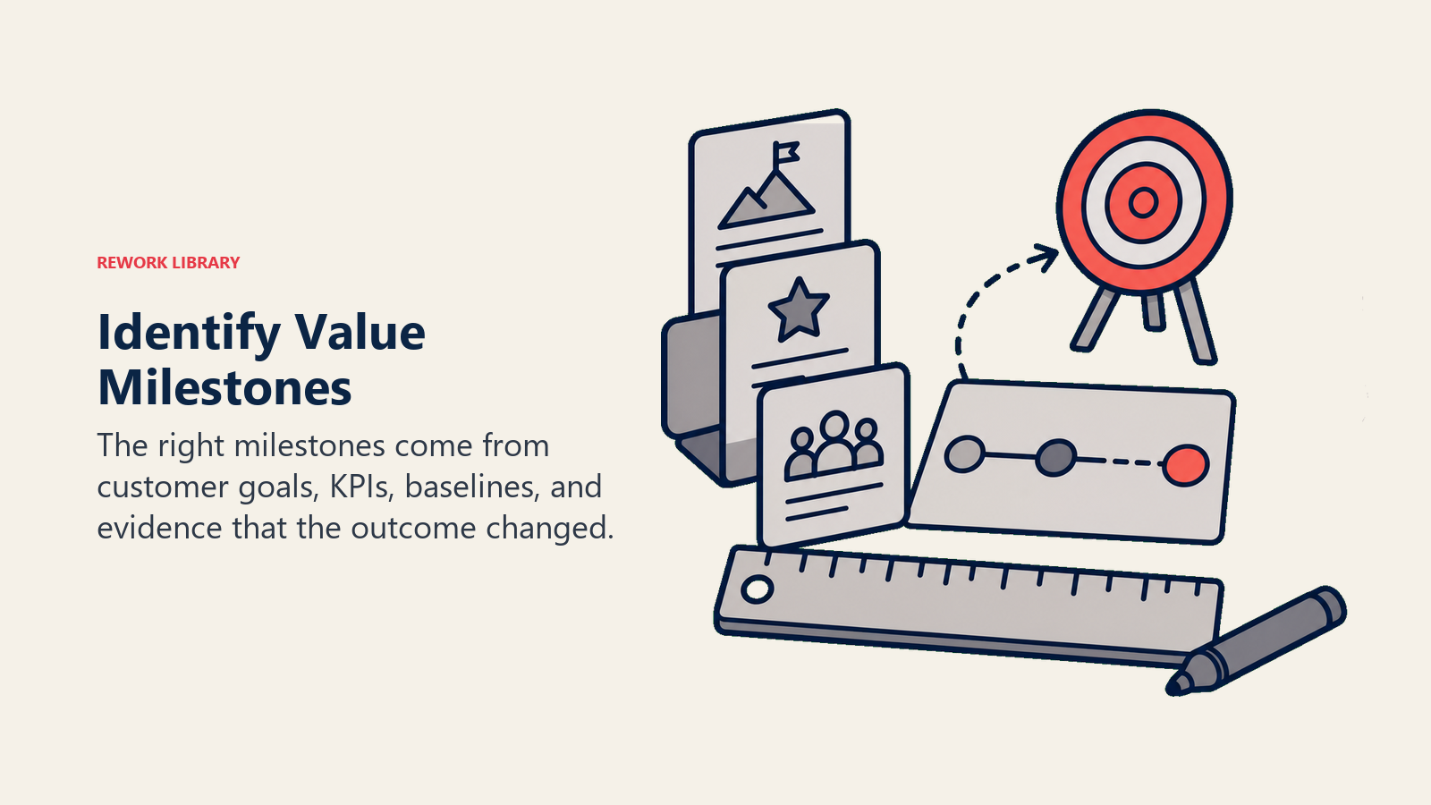 Identify Value Milestones showing a discovery workbench aligning customer goal cards, KPI tokens, and baseline markers into milestone targets