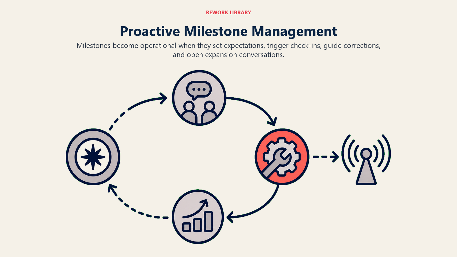 Proactive Milestone Management showing a milestone checkpoint loop with expectation, check-in, correction, and expansion stations