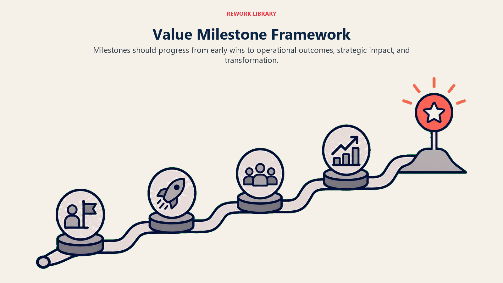 Value Milestone Framework showing five soft milestone layers rising from early wins to strategic transformation with one coral achievement marker