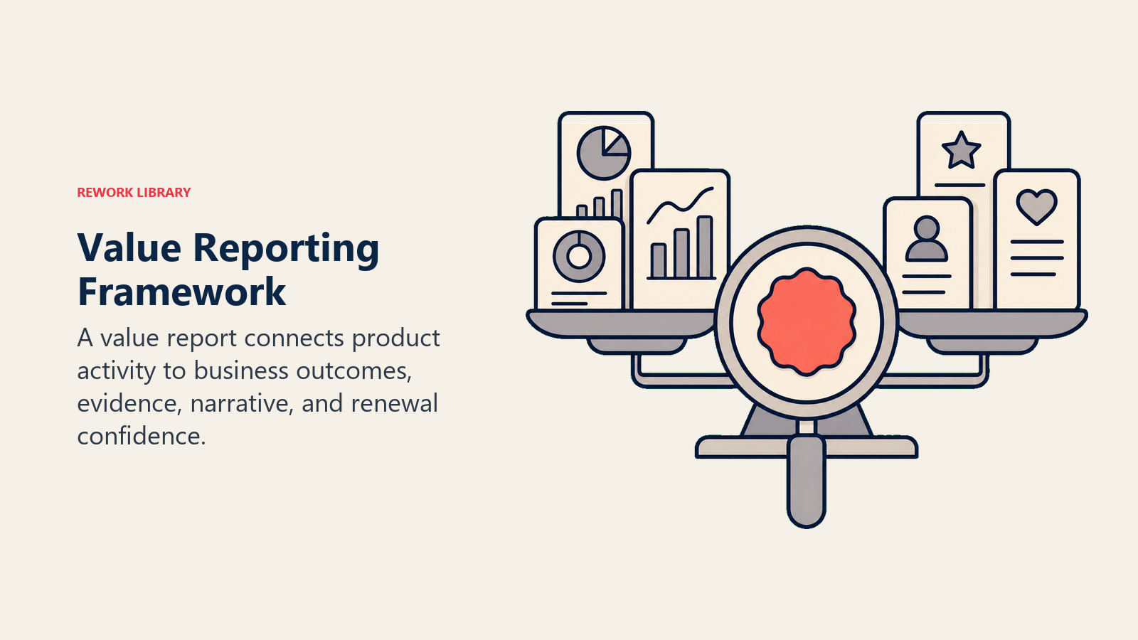 Value Reporting Framework showing a value lens balancing numeric ROI tiles with qualitative experience cards into one coral renewal proof point
