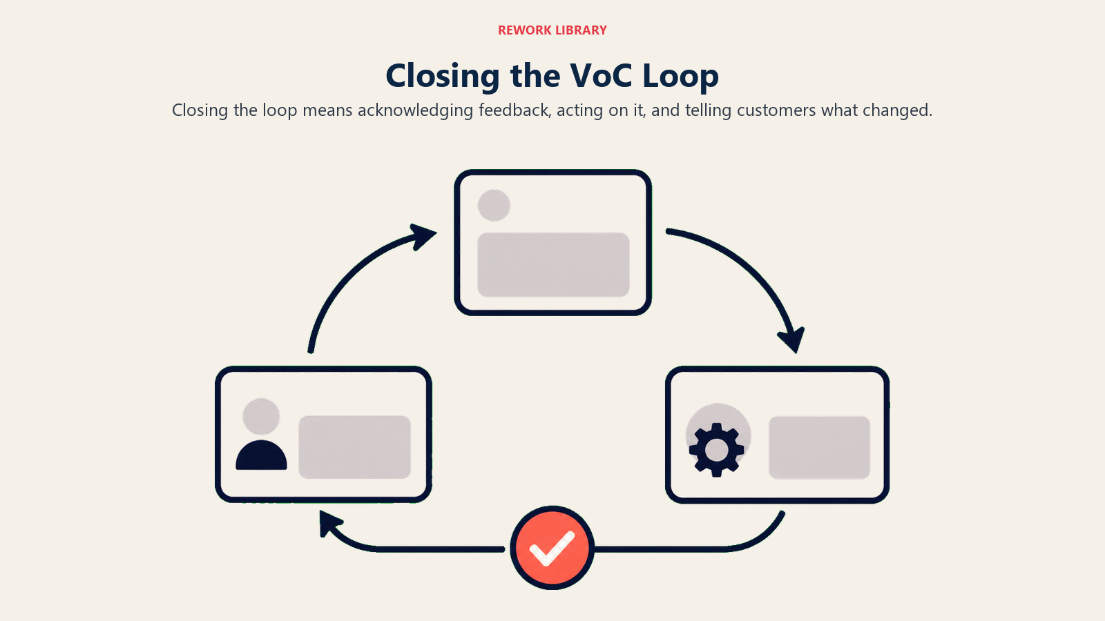 Closing the VoC Loop showing closed feedback loop for Closing the Loop