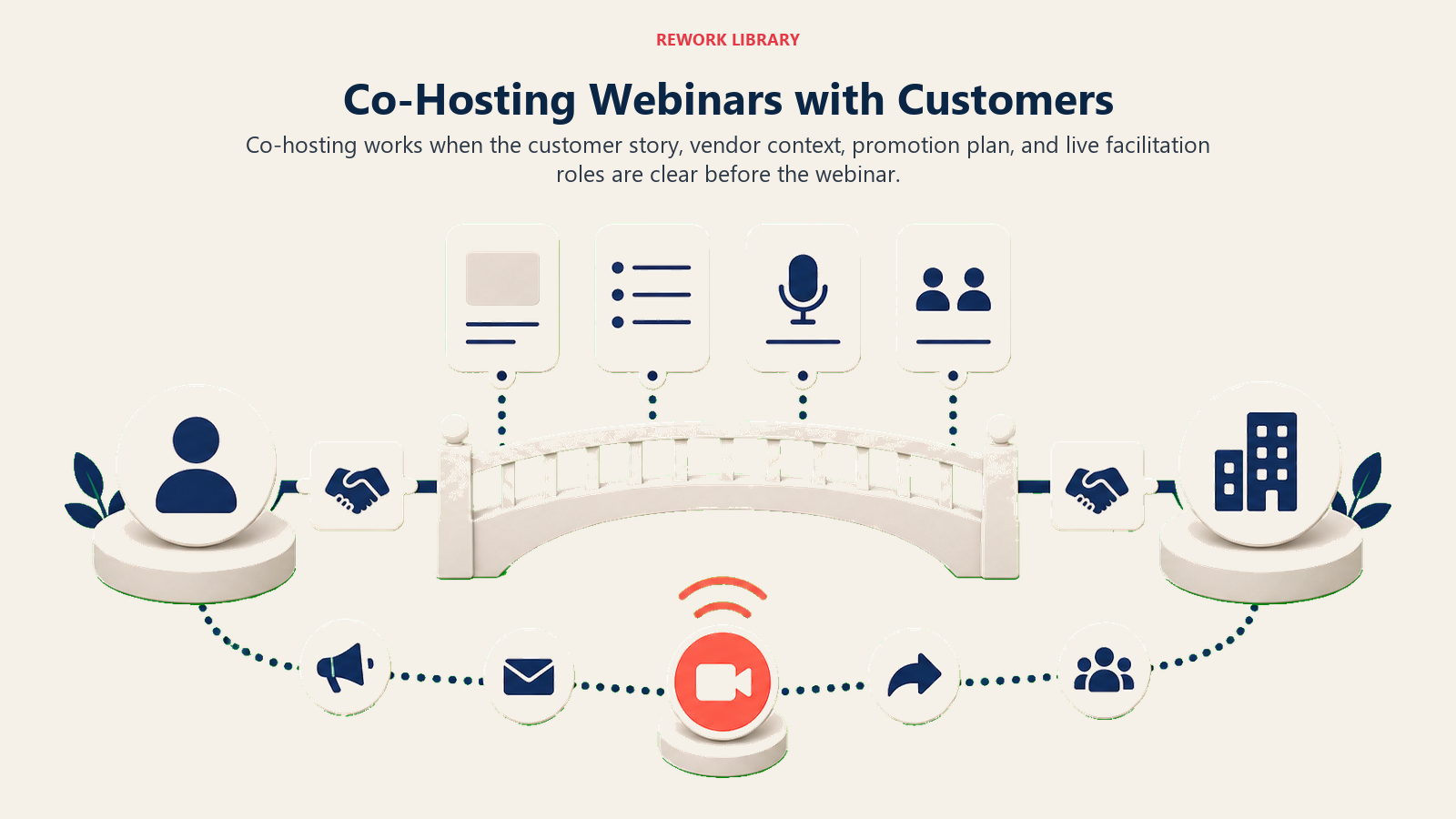 Co-Hosting Webinars with Customers showing co-hosting webinar workbench with two blank host cards meeting at one plain coral shared-stage marker