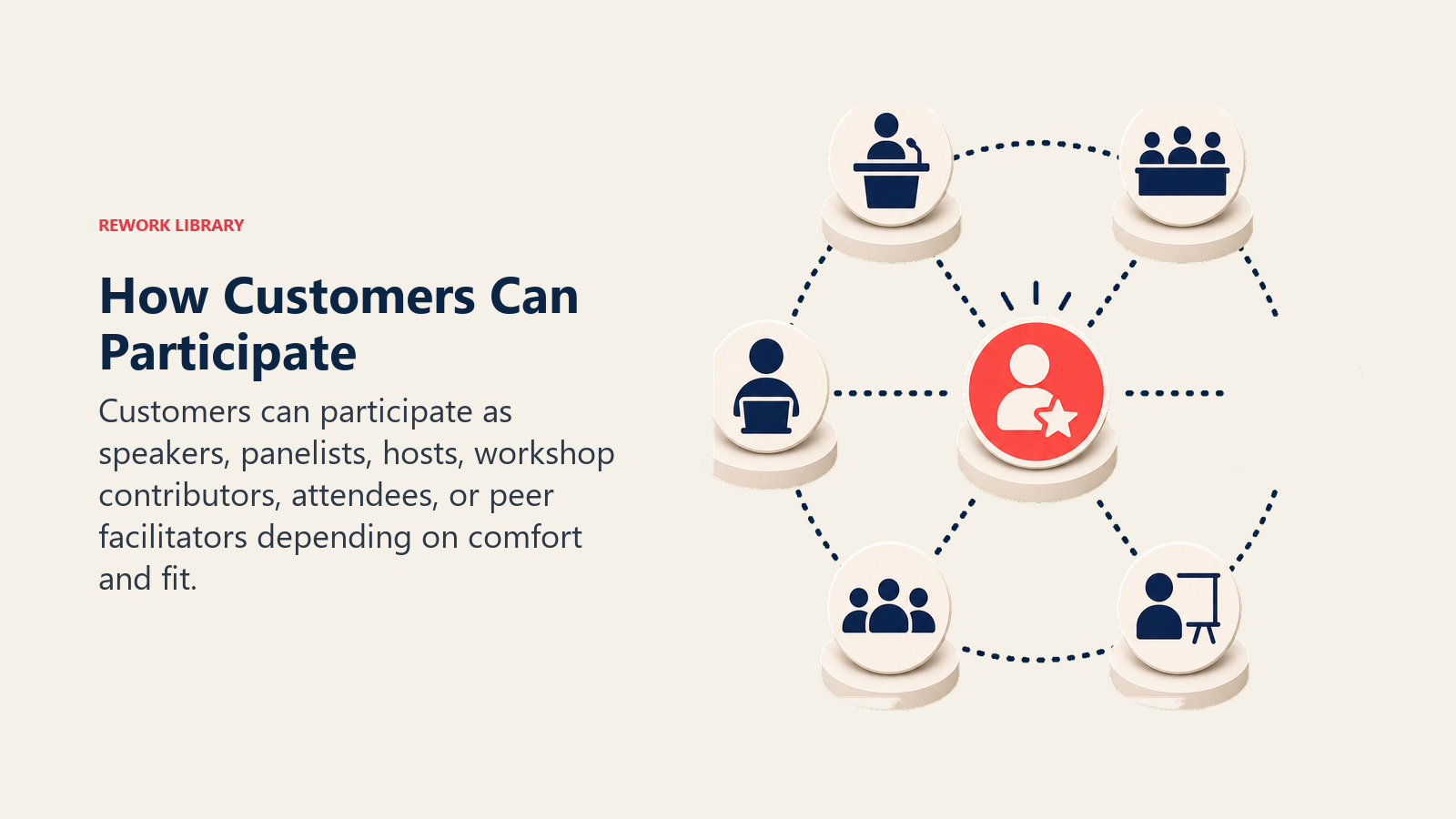 How Customers Can Participate showing customer participation modes tray with blank contribution cards moving toward one plain coral involvement marker