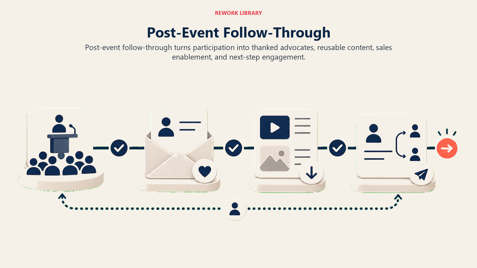 Post-Event Follow-Through showing post-event loop turning blank session cards into follow-up cards with one plain coral learning marker