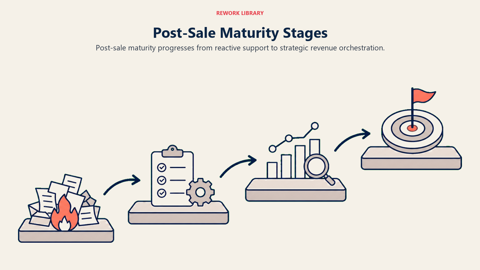 Post-Sale Maturity Stages shown as four broad ascending maturity platforms with a coral strategic marker