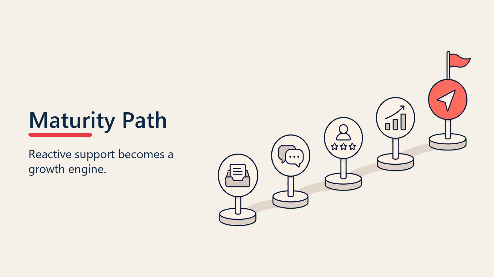 Evolution Stages: From Reactive to Strategic