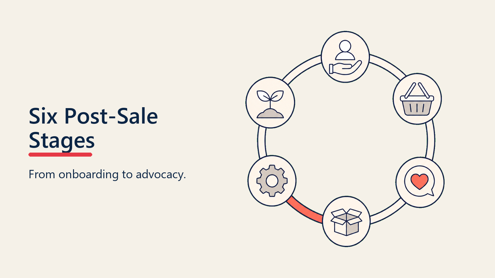 The Six Stages of Post-Sale Management